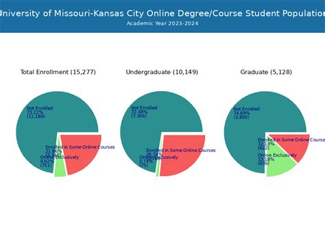 Mizzou Kansas City Student Population And Demographics