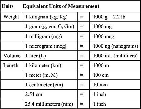 Ml Vs Mg Conversion Chart Conversion Chart Ohm Measurement W