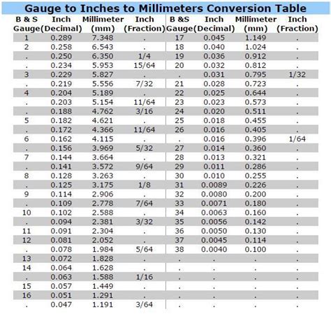 Mm Inch Guage Conversion Chart How To Memorize Things Conversion Mm Inch Guage Conversion Chart How To Memorize Things Conversion