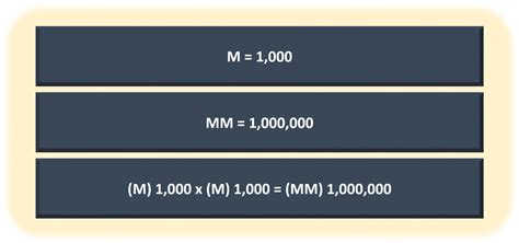 Mm Millions Definition Examples What Mm Means