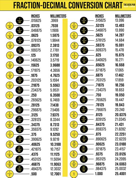 Mm To Inches Conversion Chart Printable Fraction Decimal Mm To Inches Conversion Chart Printable Fraction Decimal