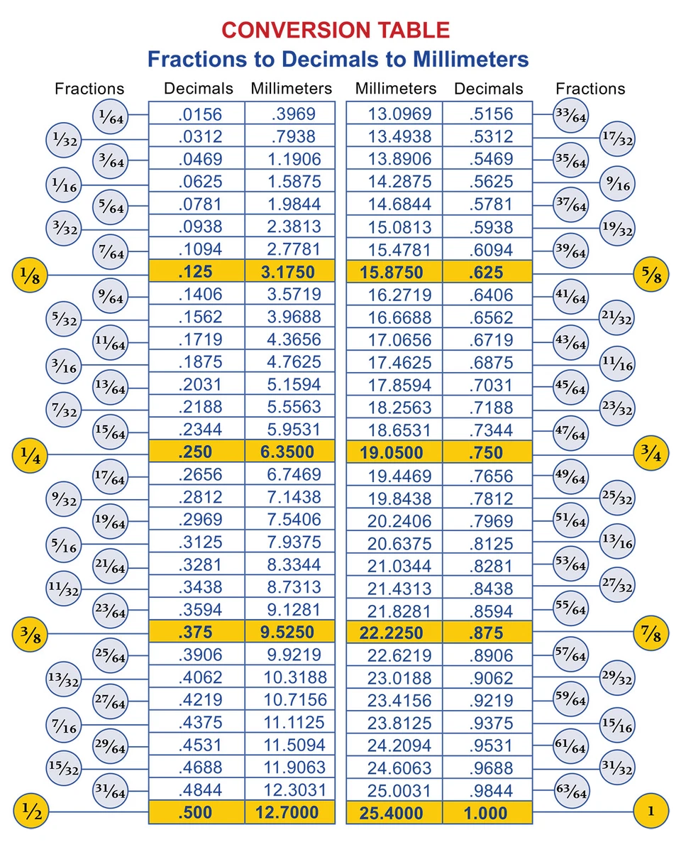 Mm To Inches Fractional Or Decimal Format Calcresource