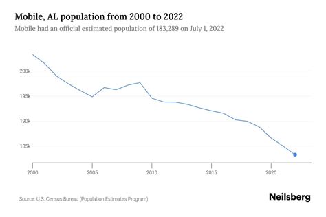 Mobile Al Population By Year 2023 Statistics Facts Amp Trends Neilsberg