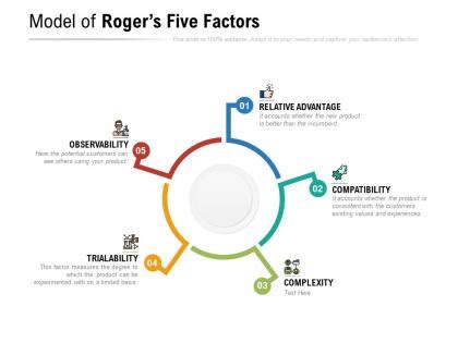 Model Of Rogers Five Factors Powerpoint Presentation Pictures Ppt