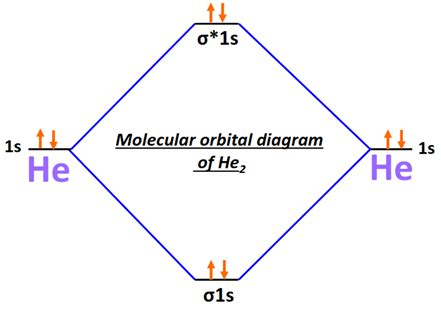 Unlocking the Secrets of He2 2: Understanding Its Molecular Orbital Electron Diagram