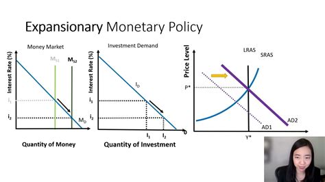 Monetary Policy Diagram