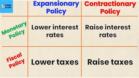 Monetary Vs Fiscal Policy Explained Part 2 Think Econ Youtube