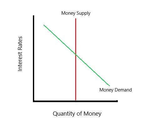 Money Market Graph Demand Curve Model Video Lesson Transcript