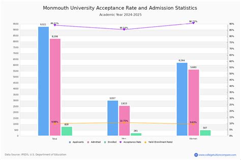Monmouth Acceptance Rate And Sat Act Scores