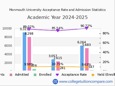 Monmouth University Acceptance Rate
