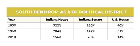 More People The Cost Of South Bend S Decline