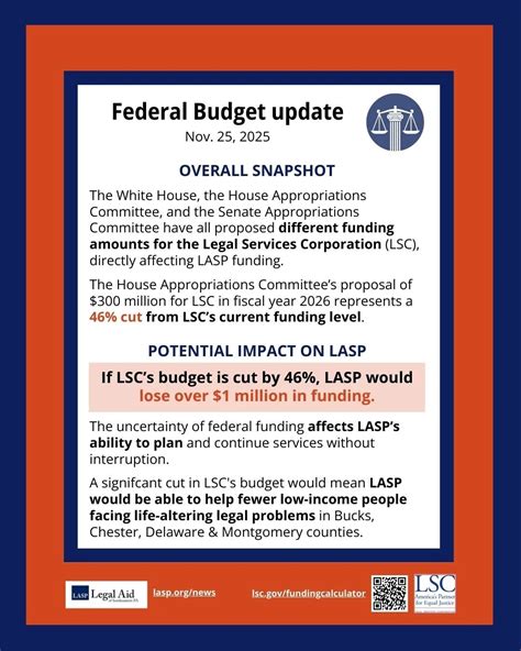 More Than 17 250 Lives Touched Lasp Impact In 2024 25 Legal Aid Of Southeastern Pa Handled 10 032 Cases And Helped 17 258 Adults And Children From July 1 2024 June 30 2025 Including