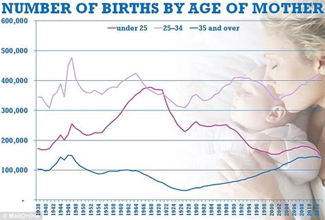 More Than Half Of Babies Born To Women Who Have Turned 30 Daily Mail Online