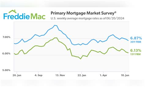 Mortgage Rates Drop Again Amid Hopes For Fed Rate Cut Mortgage Mortgage Rates Drop Again Amid Hopes For Fed Rate Cut Mortgage
