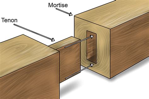 Mortise and Tenon Joint Made Easy