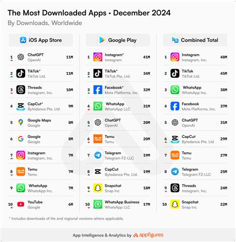 Top Trending: Most Downloaded Apps Poland 2023