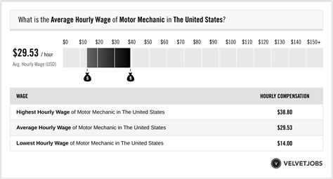 Motor Mechanic Salary Actual 2026 Projected 2027 Velvetjobs