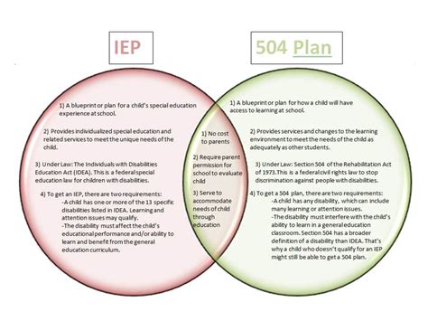 Mrs Thompson S Site 504 Information Mrs Thompson S Site 504 Information