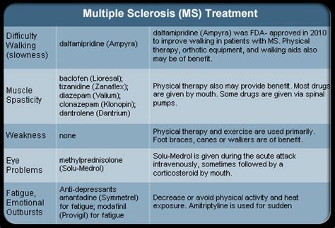 Ms Medication Ireland Multiple Sclerosis Me Ms Medication Ireland Multiple Sclerosis Me