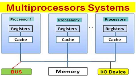 Multi Processor Organization