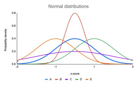 5 Ways Multiple Normal Distribution
