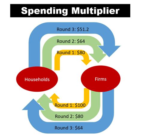 Multiplier Effect Economics Tuition