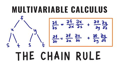 Multivariable Calculus Chain Rule Explained