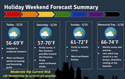 N J Weather Memorial Day Weekend Starts Chilly And Breezy But Forecast Improves Each Day Nj Com