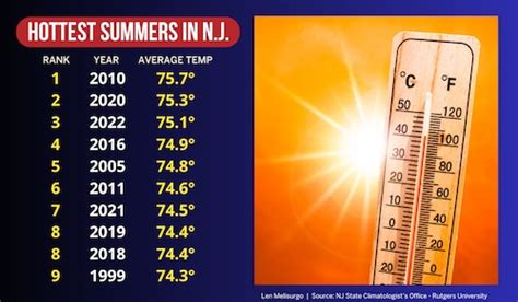 N J Weather Our Miserably Hot And Steamy Summer By The Numbers Nj Com