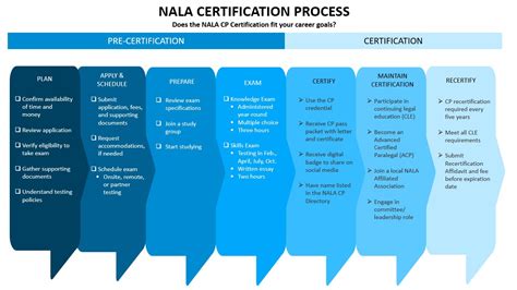 Nala Paralegal Certification Exam 2024 Blanch Maxine