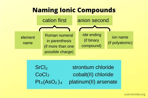 Naming Ionic Compounds Made Easy
