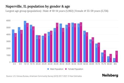 Naperville Il Population By Age 2023 Naperville Il Age Demographics