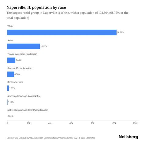Naperville Il Population By Race Amp Ethnicity 2025 Update Neilsberg
