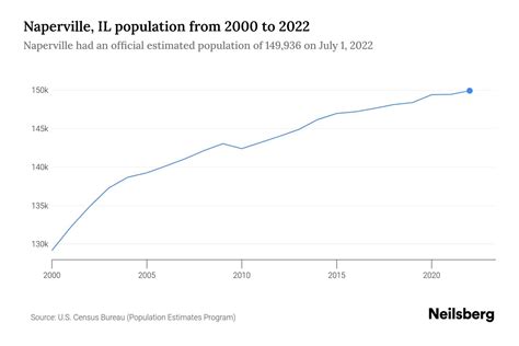 Naperville Il Population By Year 2023 Statistics Facts Amp Trends