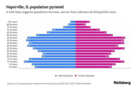 Naperville Illinois Population Amp Demographics