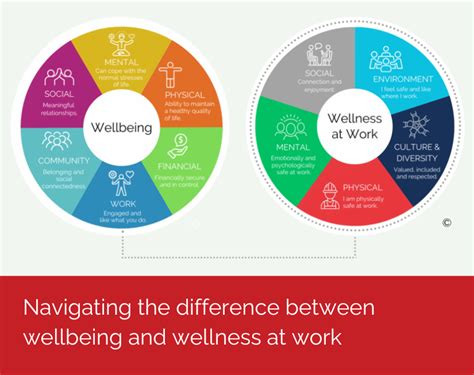 Navigating The Difference Between Wellbeing And Wellness At Work Ldn