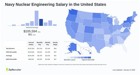 Navy Nuclear Engineer Pay