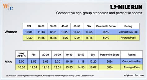 Navy Running Fitness Standards For Men And Women What Category Are You Aiming For