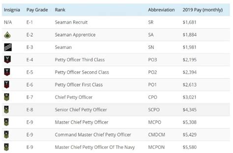 Navy Seal Salary By Rank