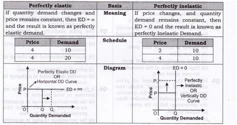 Ncert Solutions For Class 12 Micro Economics Elasticity Of Demand Learn Cbse