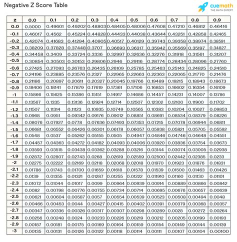 Negative Z Score Table