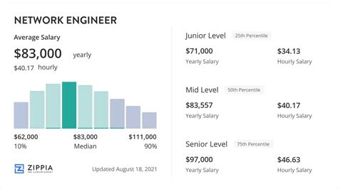 Network Security Engineer Salary Overview Zippia