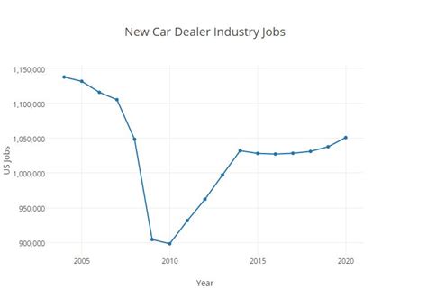 New Car Dealer Jobs Are Booming Especially In Two Superstar States