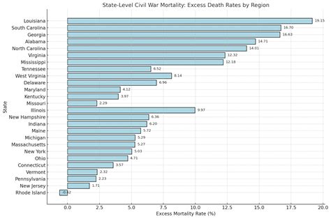 New Estimates Of Us Civil War Mortality From Full Census Records Pnas