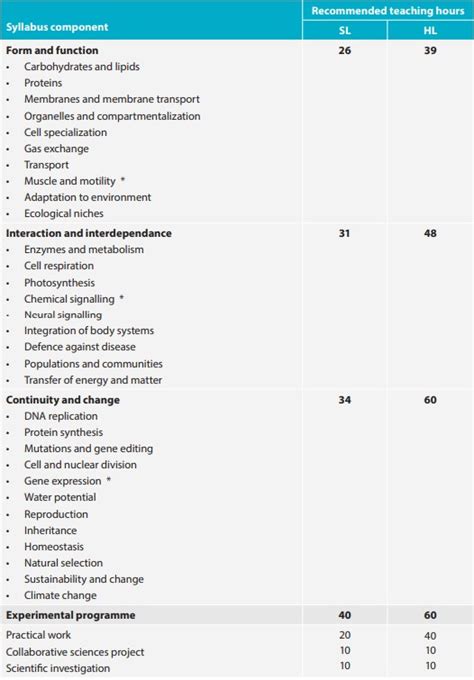 New Ib Biology Syllabus 2023 Everything You Need To Know
