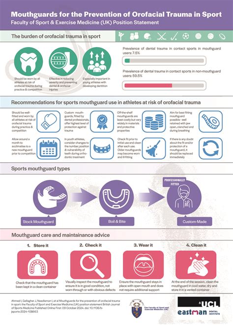 New Infographic Faculty Of Sport And Exercise Medicine Fsem Position Statement Mouthguards For The Prevention Of Orofacial Trauma In Sport Full Text Https T Co Rmhsi6zete