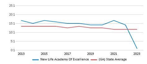 New Life Academy Of Excellence (Ranked Top 50% For 2025) - Duluth, Ga New Life Academy Of Excellence (Ranked Top 50% For 2025) - Duluth, Ga