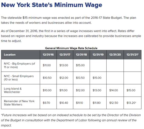 New York S Minimum Wage 2024 Calculator Daffy Drucill