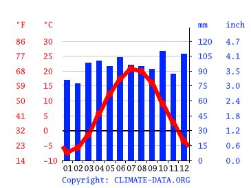 Newbury Climate Weather Newbury Amp Temperature By Month
