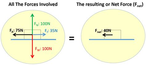 Newton S Second Law Net Force Causes Acceleration Stickman Physics